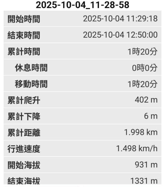 20251004 馬那邦山 - 珠湖 登山口2904846