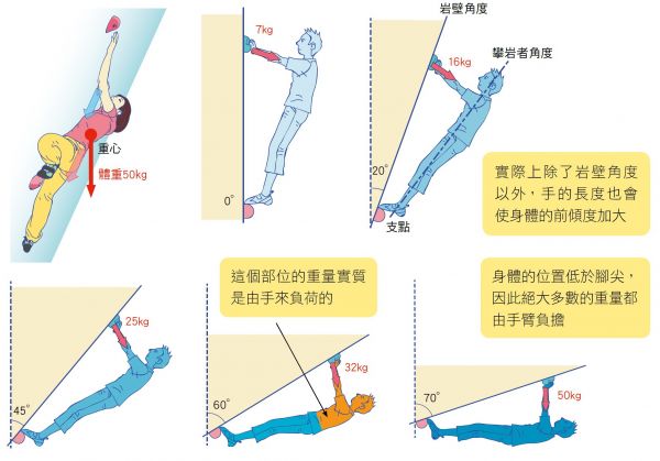 【書摘】《攀岩技術教本 詳細圖解》－移動的基礎知識