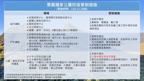 【新聞】雪霸自110年11月26日起取消園區山屋降載措施