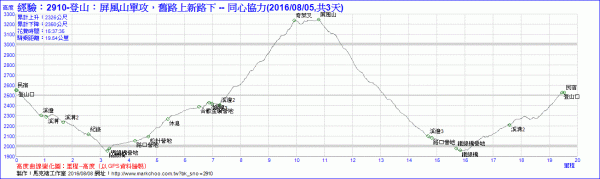 2021-03-28屏風山單攻，111.2K最新登山口去與回1337776