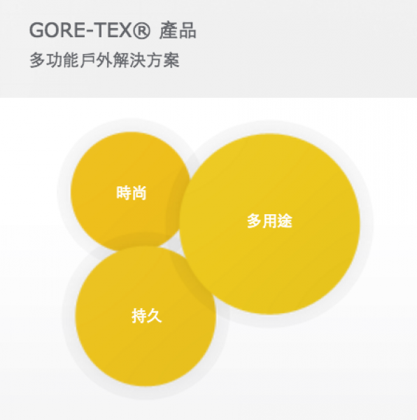 【活動】認識GORE-TEX®產品分類
