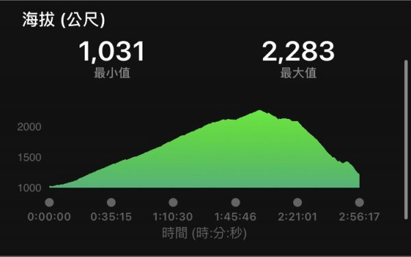 谷關七雄  老二  馬崙山  郊遊1469074