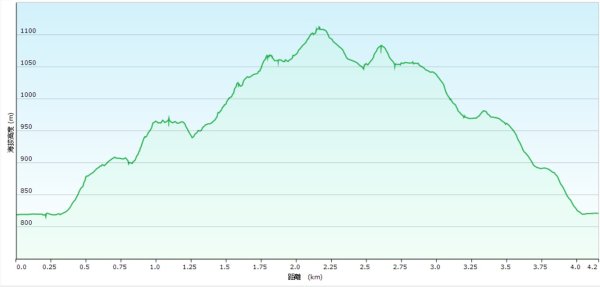 20250917七星山北北峰上北峰-主峰-南峰-摘星峰+紗帽山南峰2889401