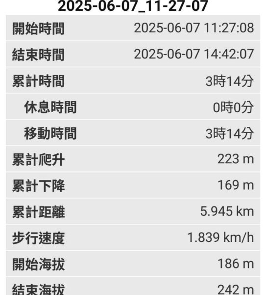 20250607 新竹竹東三山(樹杞林山 - 新具庄山 - 員崠子山)  O型2808875