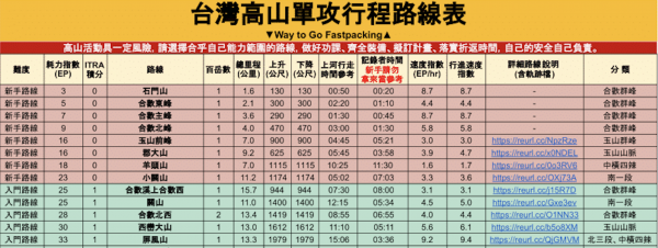 台灣高山單攻行程路線表