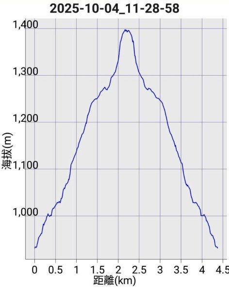 20251004 馬那邦山 - 珠湖 登山口2904800