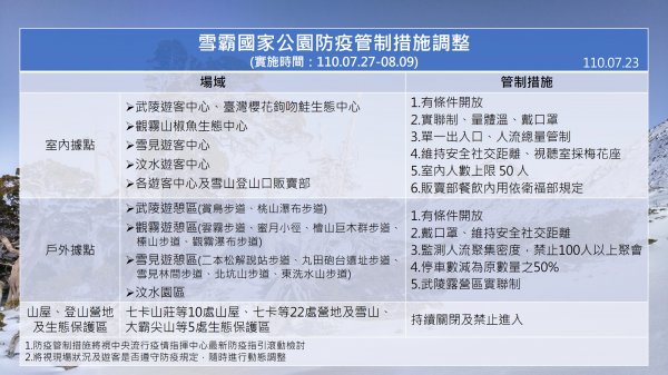 【新聞】全國疫情調降二級警戒 雪霸適度開放遊憩區