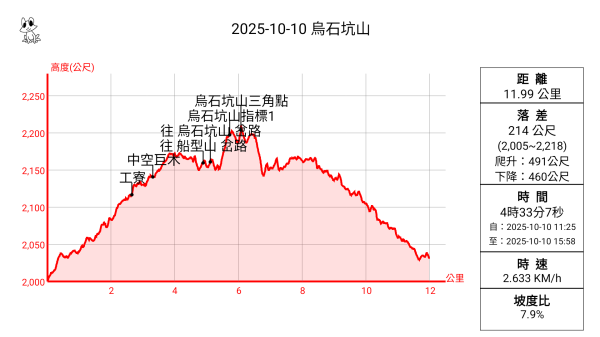 20251010 大雪山國家森林遊樂區 - 船型山林道 登 烏石坑山2911217