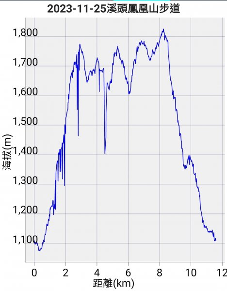 2023-11-25溪頭鳳凰山步道2361042