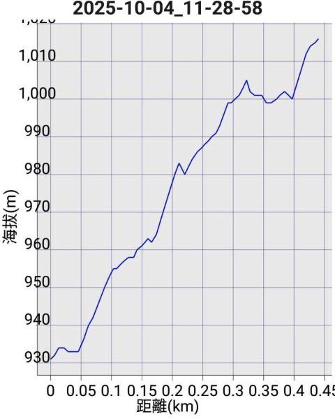 20251004 馬那邦山 - 珠湖 登山口2904903