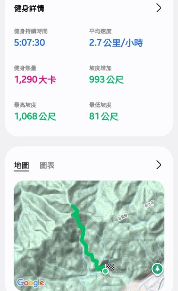 小百岳三角崙山(東南峰)全紀錄2879971