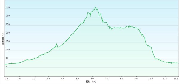 20250723大坑山-深按頭山西峰-334峰-三層崎山2845347