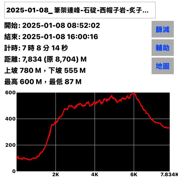 上上又下下的筆架連峰|西帽子岩|炙子頭山|峯花雪月2691199