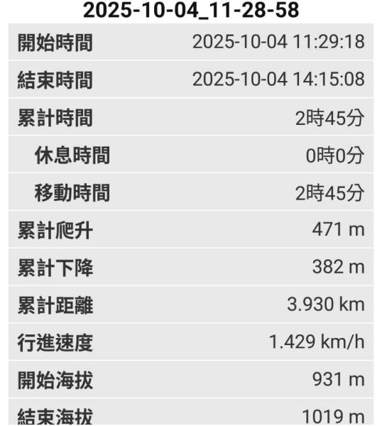 20251004 馬那邦山 - 珠湖 登山口2904782