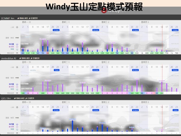 [氣象]Windy定點預報見樹不見林，難以理解近期天氣為何轉變