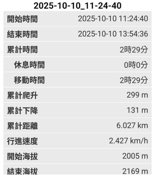 20251010 大雪山國家森林遊樂區 - 船型山林道 登 烏石坑山2911214