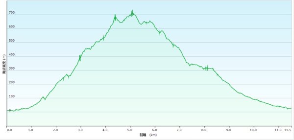20250621叢雲山-740峰O型2821844