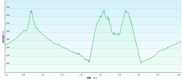 20260203石頭厝山-如意湖-彩虹橋稜線2996801