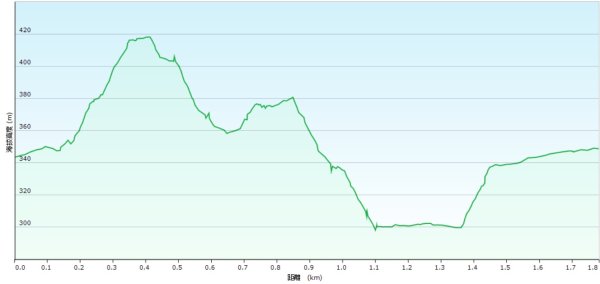 20250917七星山北北峰上北峰-主峰-南峰-摘星峰+紗帽山南峰2889403