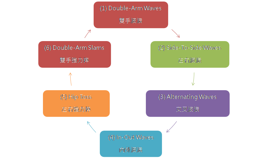 全身訓練的利器-戰繩訓練的方法與多元效果