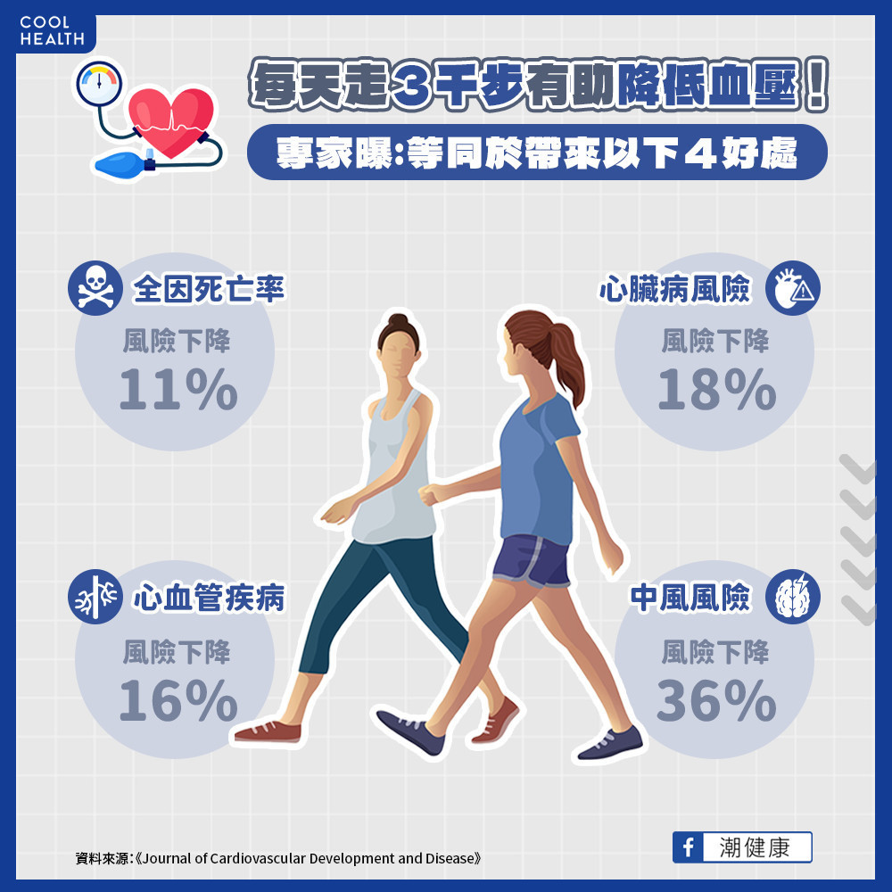 高血壓患者養成步行習慣 正面效果堪比服用降血壓藥 高血壓患者養成步行習慣 正面效果堪比服用降血壓藥