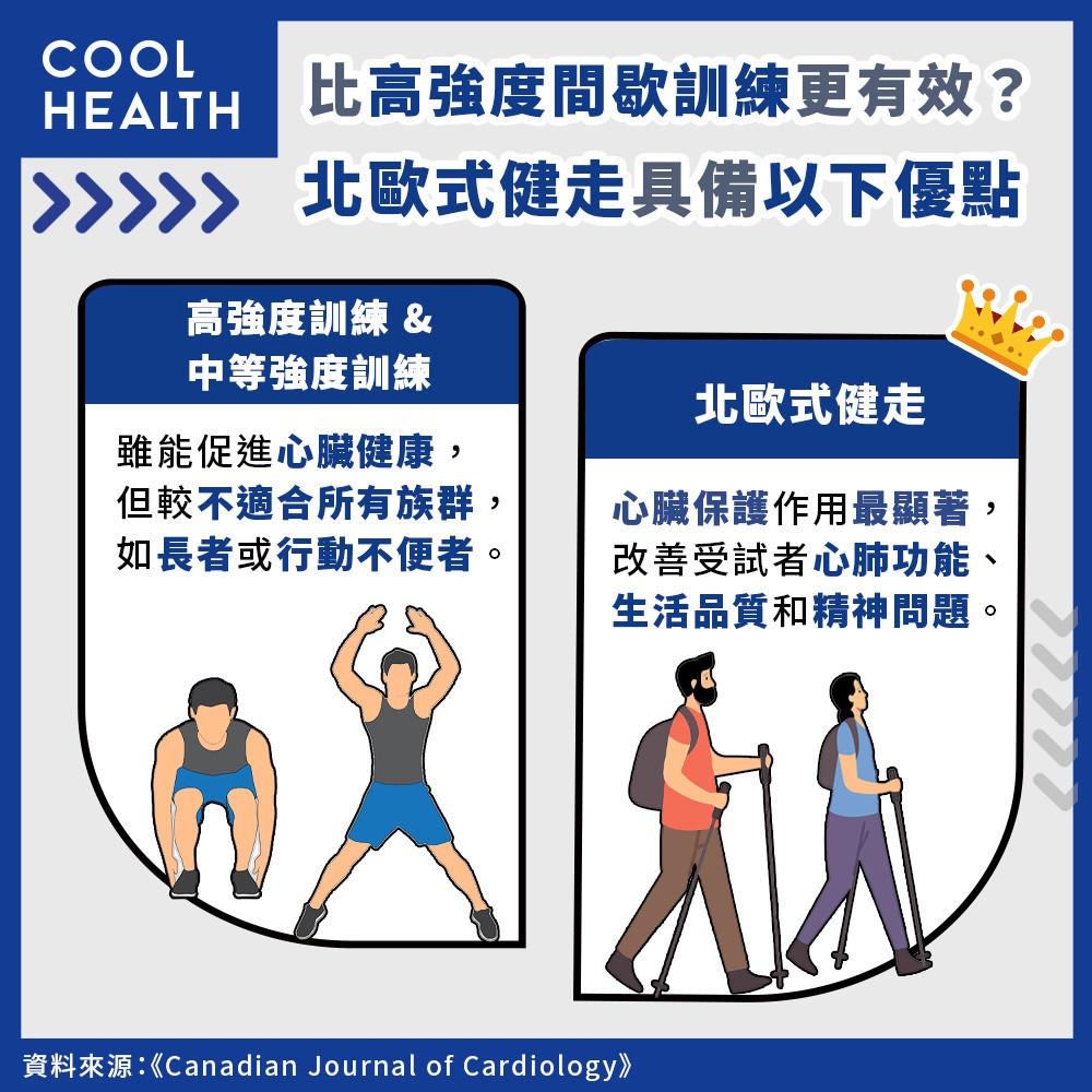 知識】比高強度訓練還有效？ 研究：每天練「北歐式健走」 多消耗逾7 成熱量| 文章| 運動筆記