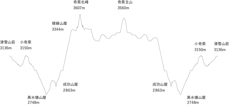 百岳 奇萊主北 兩天一夜行程規劃 健行筆記