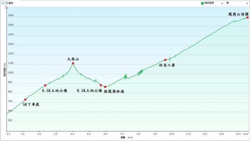 六龜警備道落差(修改)-1.jpg - 高雄六龜鳳崗林道進六龜警備道出茂林(DAY1)