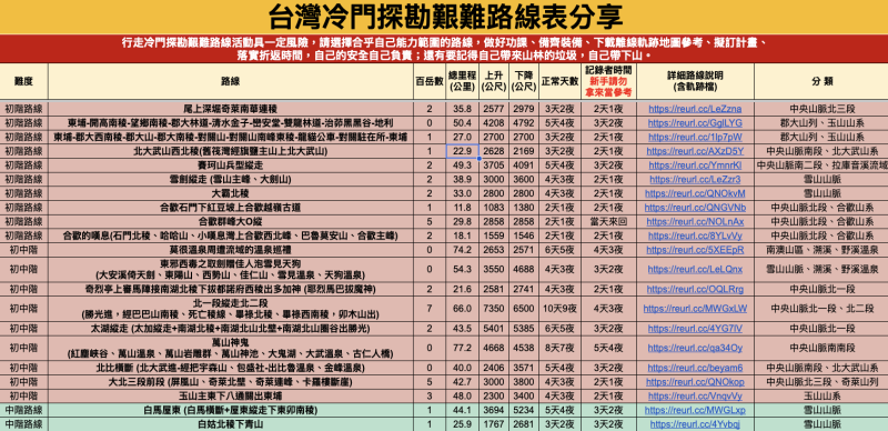 台灣冷門探勘艱難路線表分享