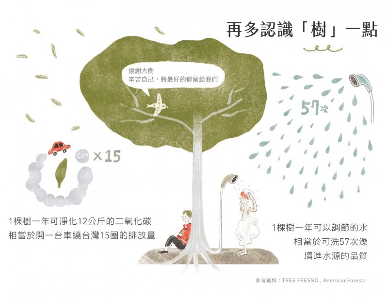 一棵成熟的樹可吸收 465 公斤的二氧化碳，等同幫三萬多戶的台灣家庭中和了一個月的碳排放量。