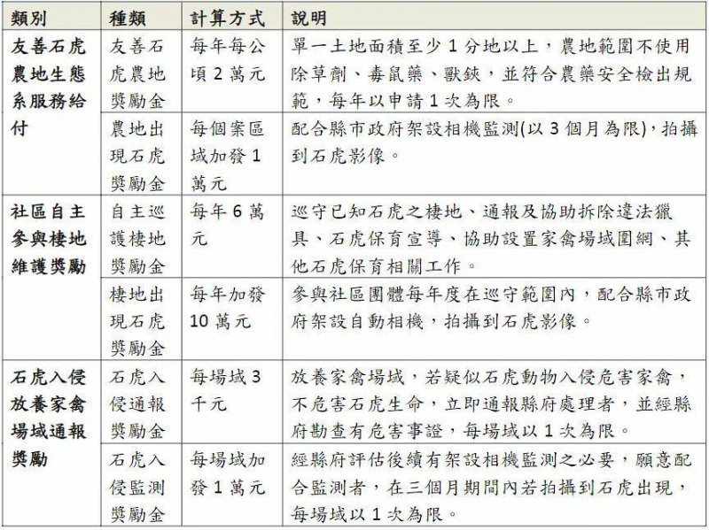 台中市石虎保育自治條例提供生態給付獎勵辦法。林務自然保育科提供