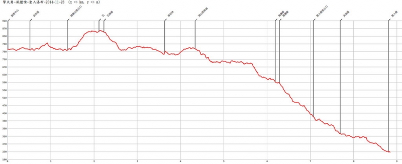 擎天崗、石梯嶺、頂山、風櫃嘴賞芒-聖人瀑布-2014-11-23-AltitudeChart