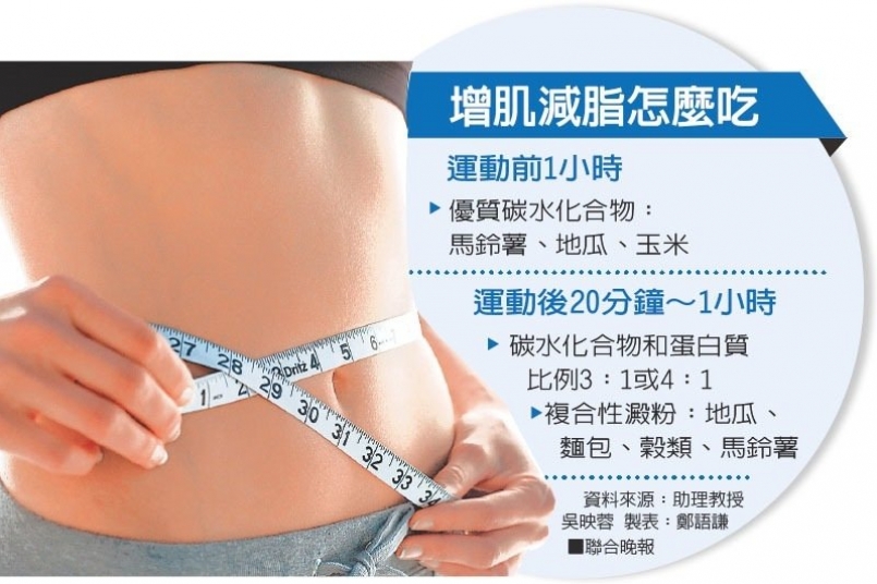 【知識】練肌肉 運動前後都要吃
