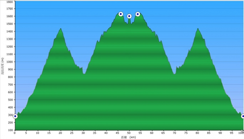 鎮西堡100公里的爬升圖，但2020年經國際丈量後，到往年折返點還要再往前跑1.4公里才能折返，今年加進來的2.8公里很像越野路徑啊～