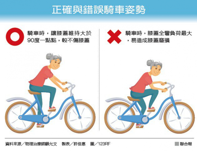 正確與錯誤騎車姿勢 資料來源╱物理治療師顧允文 製表╱許佳惠 圖╱123RF 正確與錯誤騎車姿勢 資料來源╱物理治療師顧允文 製表╱許佳惠 圖╱123RF