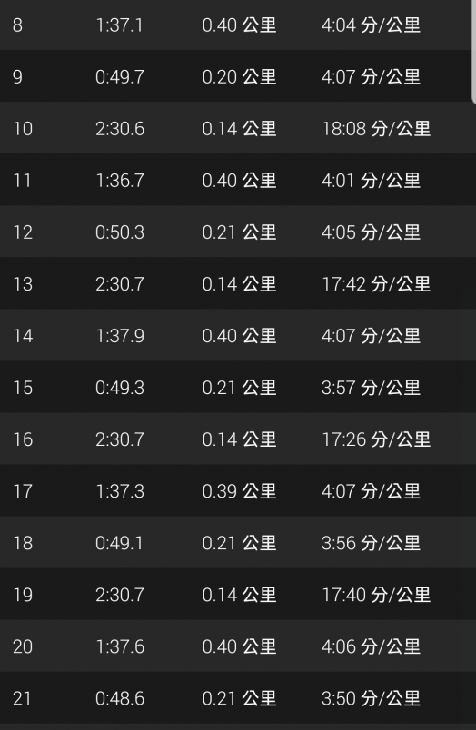 進行間歇跑時每圈按表,單圈裡程無太大的偏差(圖片來源:garmin)