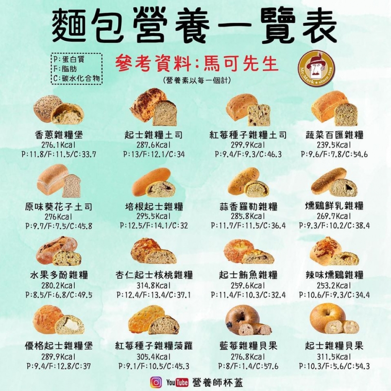 麵包熱量