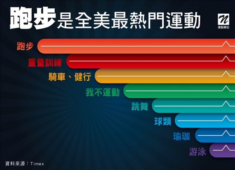 跑步是全美最熱門運動