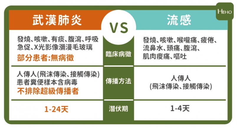 參考資料:Clinical Characteristics of Coronav... 參考資料:Clinical Characteristics of Coronav...