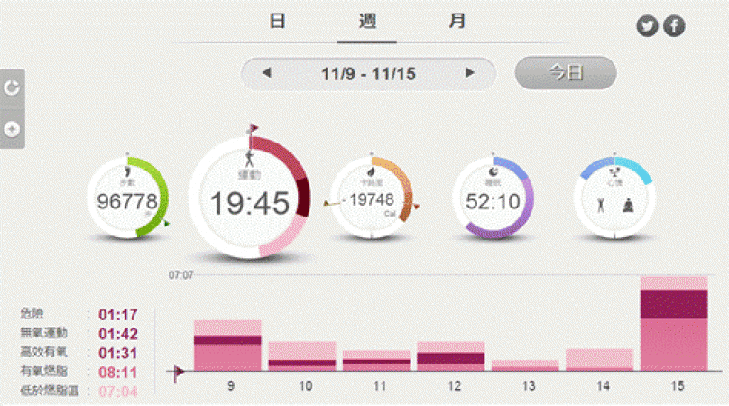 [Epson Pulsense 燃脂重生挑戰賽] 教練監控我的心 卻無法監控我的嘴