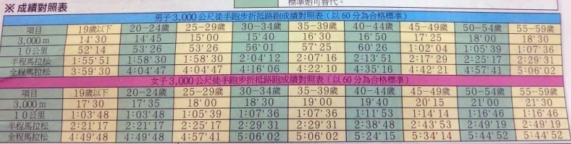 【新聞】陸軍新點子：參加營外馬拉松鐵人三項 可取代體測