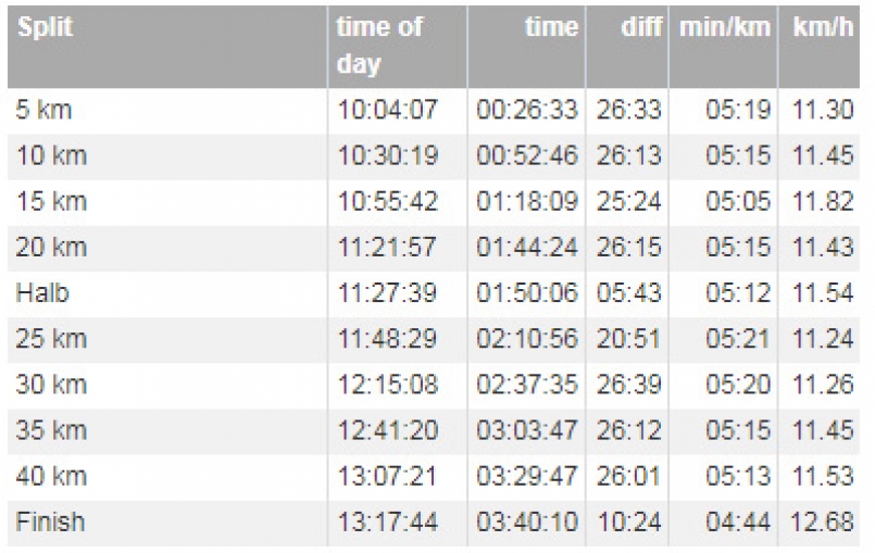 賽後看了官方紀錄及GPS手錶紀錄，發現我每5K最快、最慢完成時間只差了1分15秒，比較我前一場差到3分20秒，有更穩定的配速，而且後半程掉速問題消失。在身理狀態上，平均心率只有162、最高心率183，最高心率還是出現在最後1K衝刺階段，顯示這場除了有速度，身體的負荷也沒有很重，真是一場表現很棒的賽事。