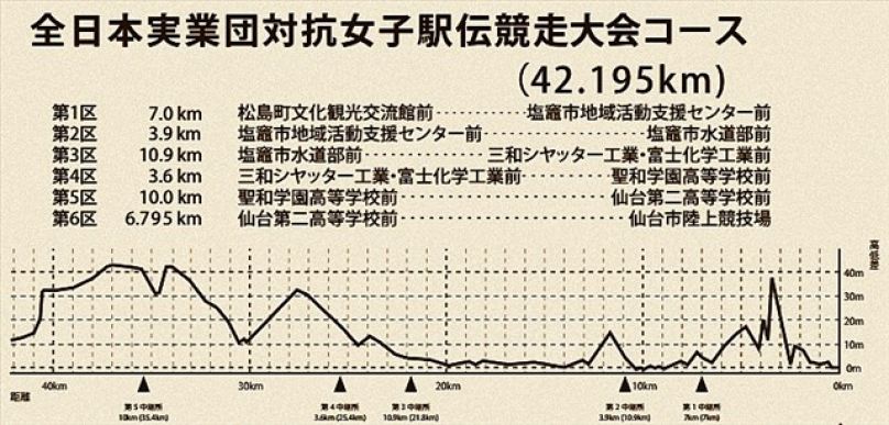 [駅伝競走] 女子實業團對決 電裝破紀錄稱霸全國