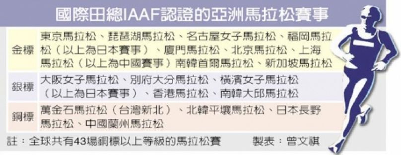 萬金石馬成標竿 上IAAF官網
