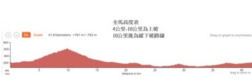 樂活報名網 - 2020第一屆阿里山神木下馬拉松-全馬組(42.195K)路線高度圖