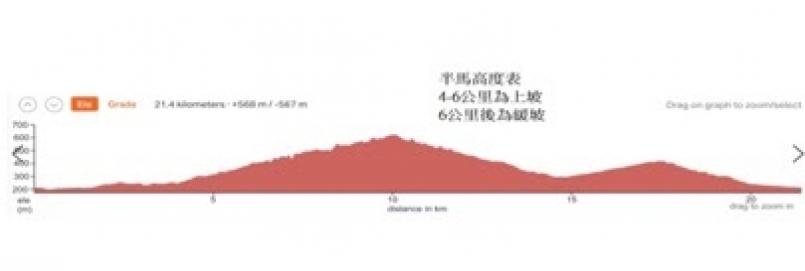 樂活報名網 - 2020第一屆阿里山神木下馬拉松-半馬組(21.0975K)路線高度圖