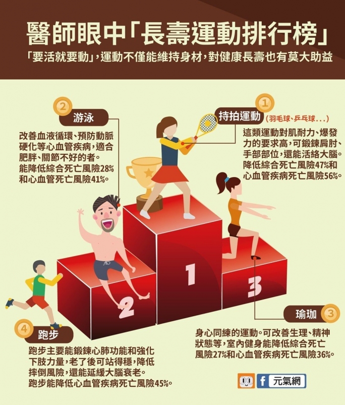 【健康】醫師眼中「長壽運動排行榜」跑步竟只列第 4 名