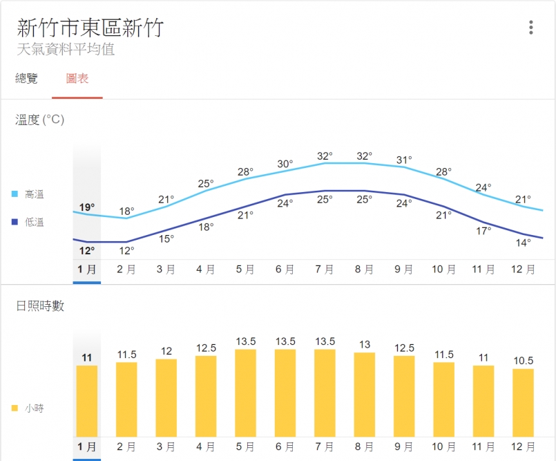 知識 新竹市城市馬拉松一月天候攻略大揭密 文章 運動筆記