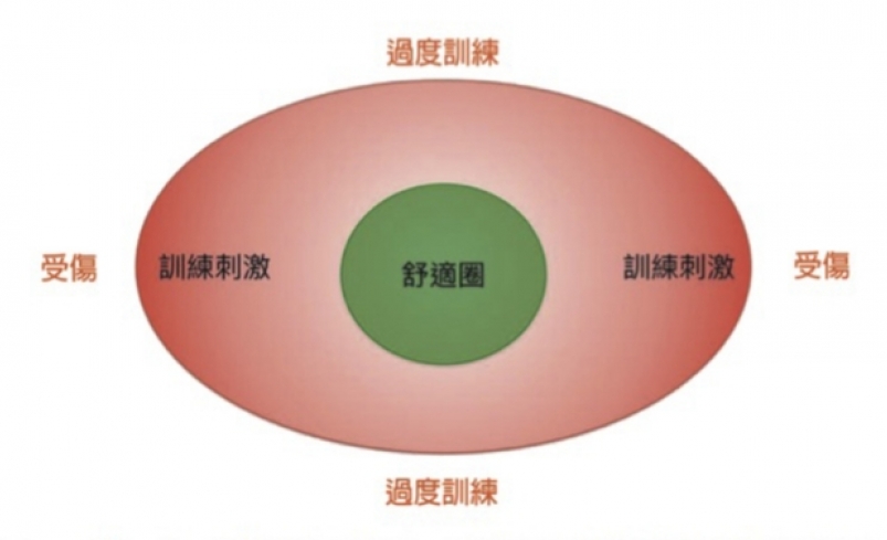 【書摘】訓練，是一種跨出舒適圈的行動。