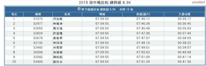 田中馬健跑組成績出爐何政毅拿下冠軍 文章 運動筆記